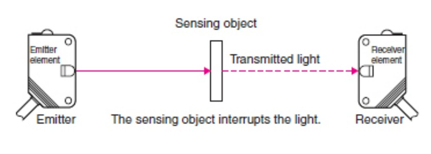 Figure 4: Operating principle of optical proximity sensors (Source)