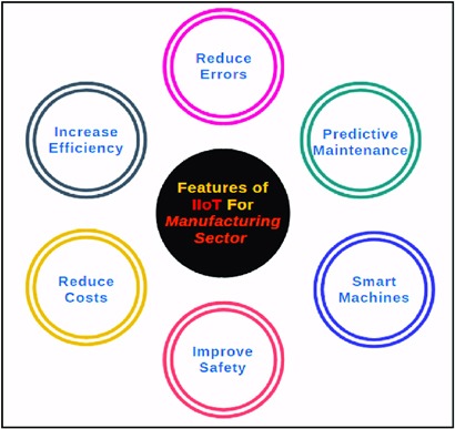Figure 3: Versatile features of IIoT for manufacturing domain