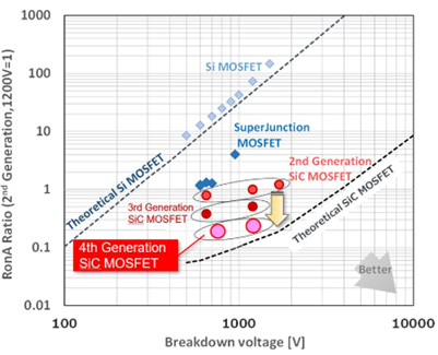 Trend graph of normalized on-resistance