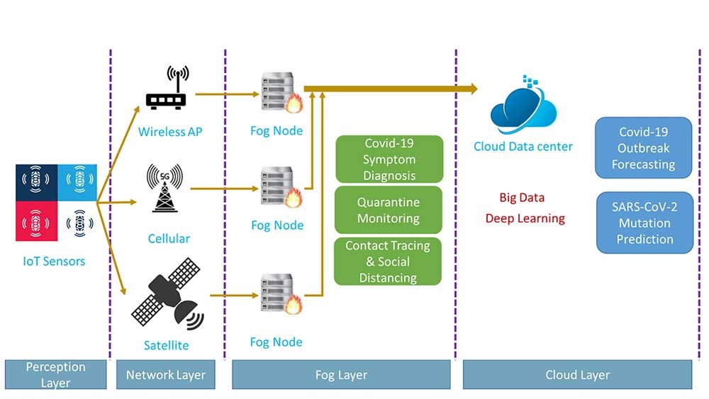 Figure: IoT platform for Covid-19
