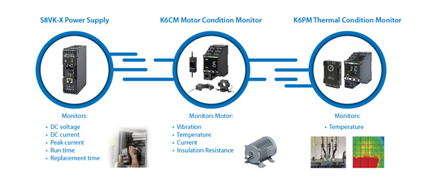 Figure1: Predictive maintenance solution