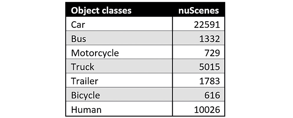 nuScene dataset objects per class