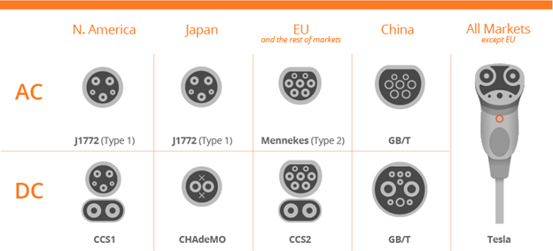 Figure 3: Depiction of different AC and DC EV connectors