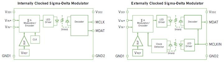 Figure 2: Simplified block diagrams of internally and externally clocked sigma-delta modulators