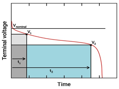 Figure 1: Battery discharge plot