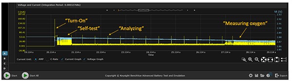 Figure 4: Current drain analysis of a pulse oximeter medical IoT device using BV9210B / 11B software