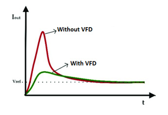 Figure3: Effect of Inrush current in Motors