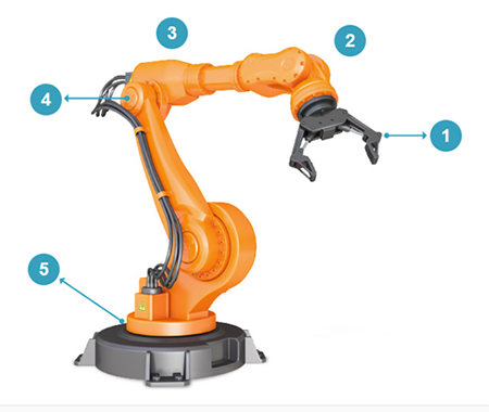 Figure 1: Analog Devices’ view of a fixed robot, showing key features