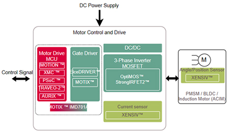 Figure 10: Infineon product families for building high-power BLDC/PMSM/ACIM motor drives
