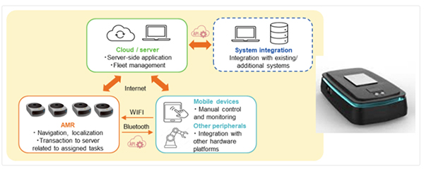 Figure 9: Renesas NextAMR autonomous mobile robot environment