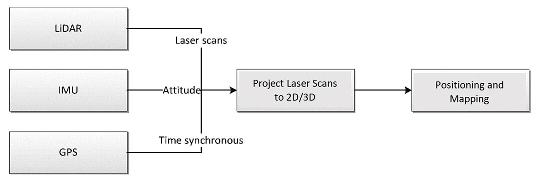 Figure2a: Block Diagram of LiDAR Technology
