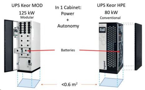 Figure 7: High power density and compact footprint