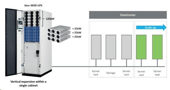 Figure 6: Keor MOD: Scale as needed. Add servers to racks and upgrade UPS without infrastructure changes