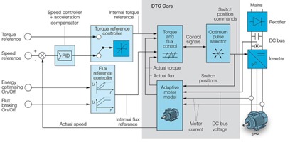Figure 7: ABB’s DTC variable speed drive