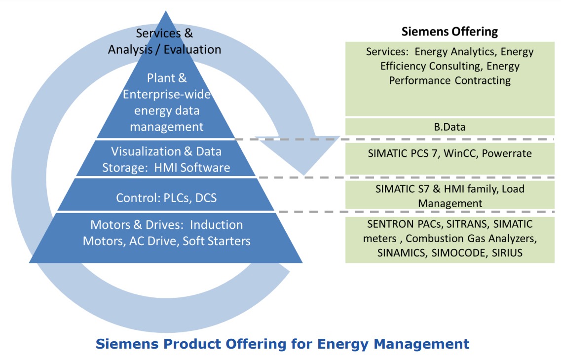 Figure 12: Siemens product offering for energy management, showing energy management hierarchy