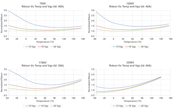 Figure 1: Temperature dependency of RDSon under different gate voltage of different voltage families