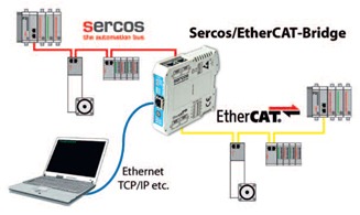 SERCOS and EtherCAT