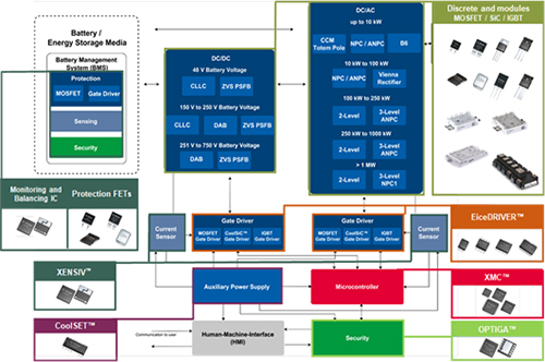 Infineon components provide a complete solution in energy storage and conversion systems