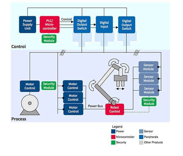 Industrial automation system diagram