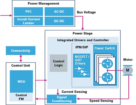 Block diagram of motor control unit
