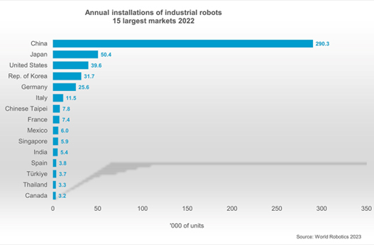 figure3 The growth of robotics
