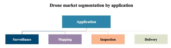 Different applications of drones