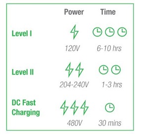 EV charging speed and waiting time Figure 2: EV charging speed and waiting time