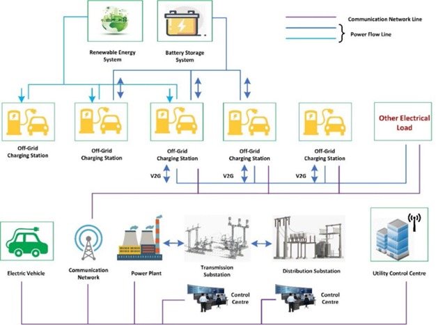 Figure 1: Schematic diagram of charging infrastructure for electric vehicles