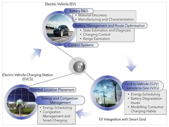 Figure 7: The role of AI in the mass adoption of EVs