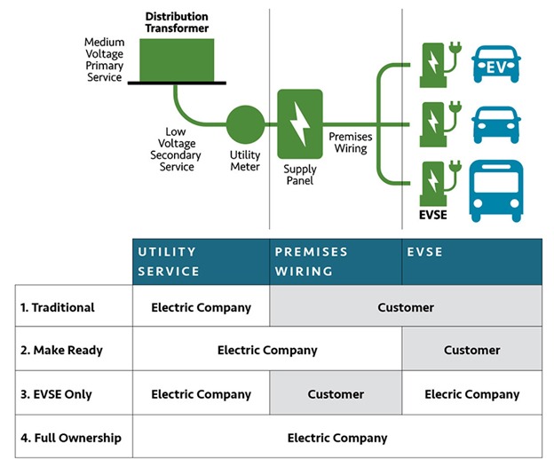 Figure 11: Various approaches to ownership of EVSE