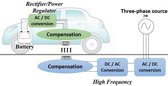 Figure 5: Wireless charging