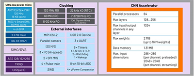 Figure 3: Architecture of the analog devices MAX78002 microcontroller