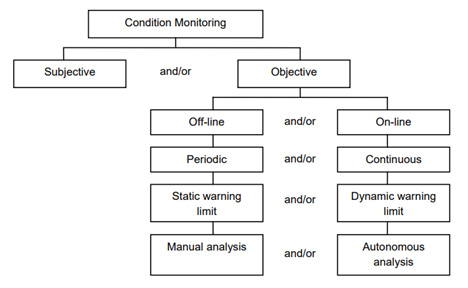 Figure2: Different approaches to Condition Monitoring