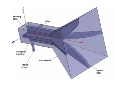 Figure 4: Horn antenna