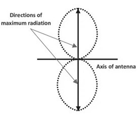 Figure 2: Radiation pattern