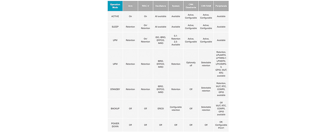 MAX78000 operating modes