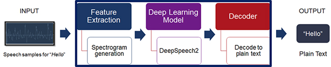 Figure 5: The three major steps of the Zynq edge device approach