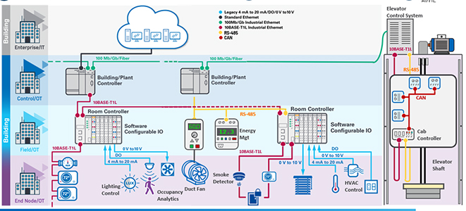 Digital wireless sensor node contributes to the rich data available from the edge Figure 1: Digital wireless sensor node contributes to the rich data available from the edge
