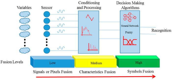 Sensor Fusion and Smart Sensor
