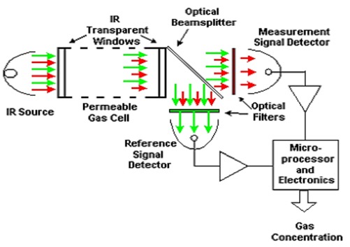 Construction of Infrared Gas sensor (Source)