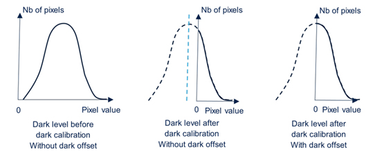 Demonstration of the need for dark offset compensation above 100°C