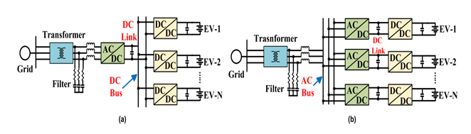 Architecture of an EV off-board charging station: (a) DC-connected system. (b) AC connected system
