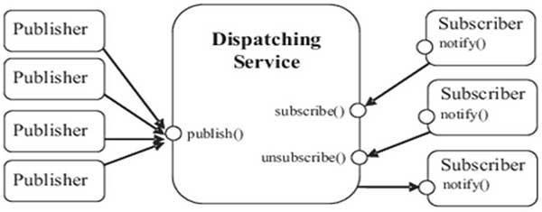 Figure 1(a): Publish/Subscribe Communication