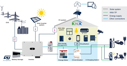 figure 1 Figure 1: KNX energy management system