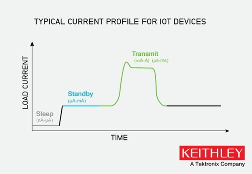 Typical power-saving modes for IoT devices