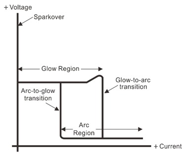 GTDs Operating regimes
