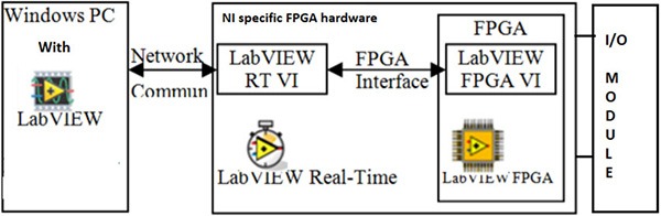 Figure 1: General block diagram to program FPGA