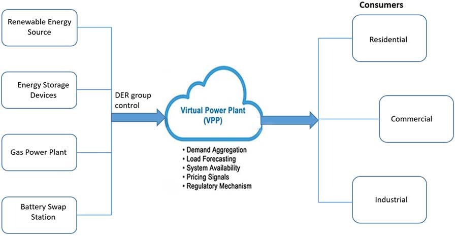 Block diagram of decentralized power generating units - VPP Networks