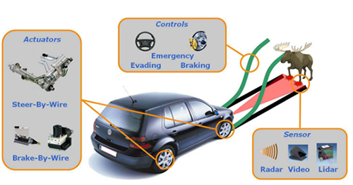 Automatic emergency braking system A solution for decreased human