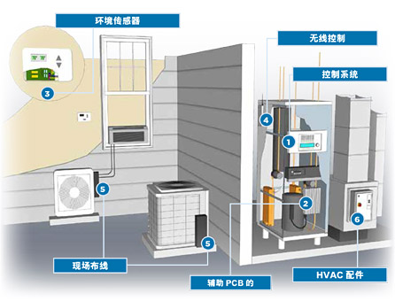TE Innovative Solutions for Heating, Ventilation & Air Conditioning Systems 加热、通风和空调系统创新解决方案